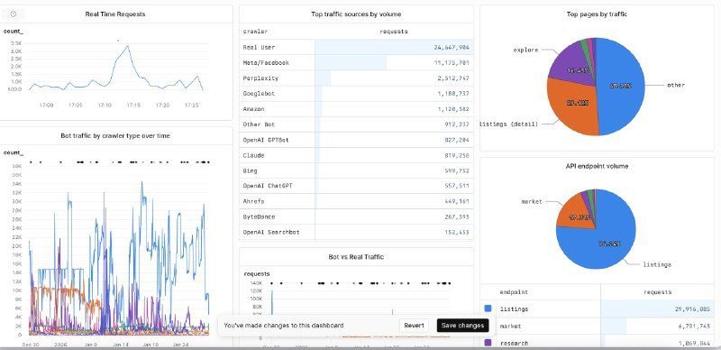 Краулер Meta накрутил счёт за хостинг в 60 разРазработчик обнаружил, что бот Me…