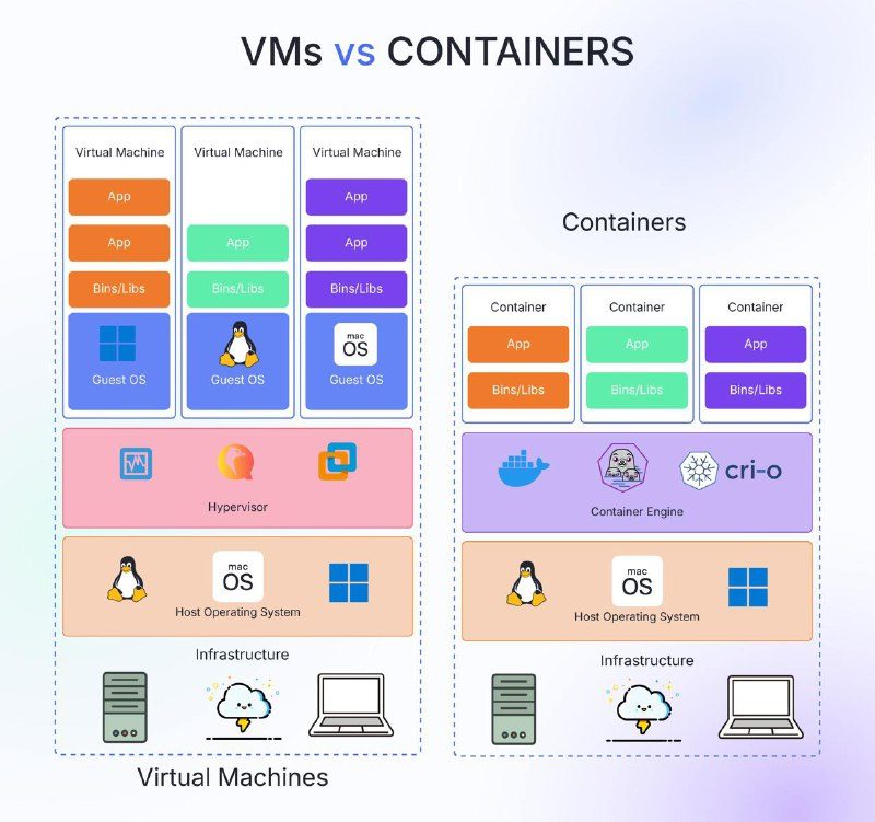 Сравнение виртуальных машин (VMs) и контейнеров.  Виртуальные машины:   - Каждый...