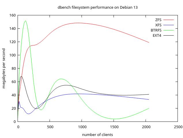 Тестирование производительности файловых систем Linux: ZFS, XFS, Btrfs против ex…