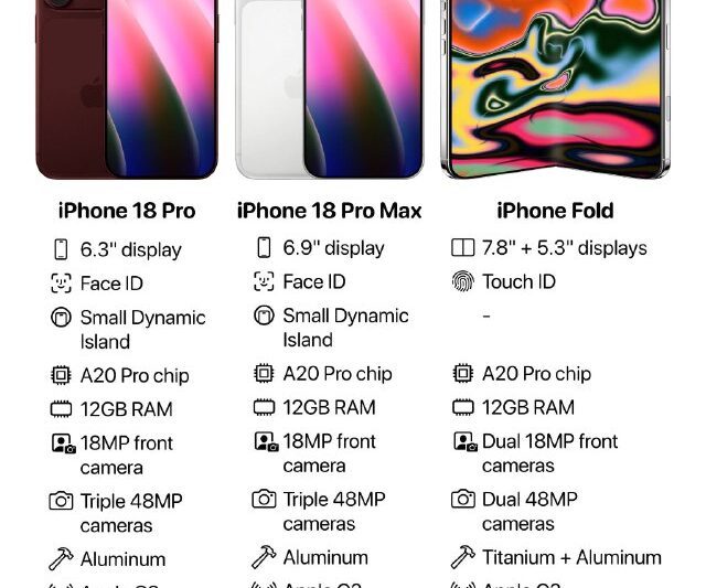 В сеть слили все характеристики iPhone 18 Pro и складного iPhone Fold.По информа…