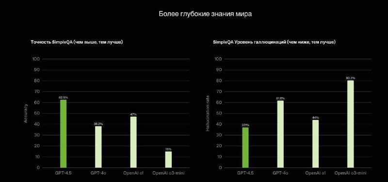 OpenAI выпустили новую модель — GPT-4.5: она существенно опережает конкурентов в…