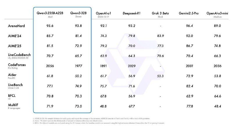 Вышла Qwen 3 — флагманская линейка моделей от Alibaba. По ряду бенчмарков они не…